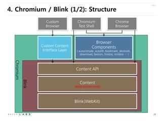 4. Chromium / Blink (1/2): Structure
Custom
Browser

Custom Content
Interface Layer

Chromium
Test Shell

Chrome
Browser

...