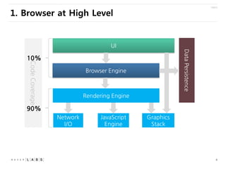 1. Browser at High Level

UI

Data Persistence

Code Coverage

10%
Browser Engine

Rendering Engine

90%
Network
I/O

Java...