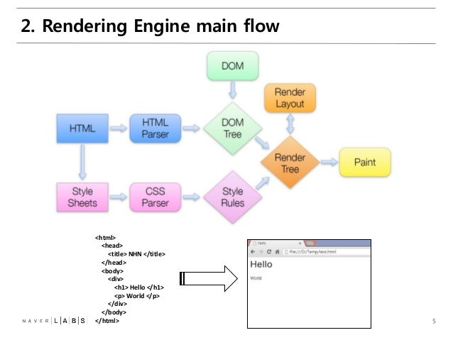 Mobile Browser Internal (Blink Rendering Engine)