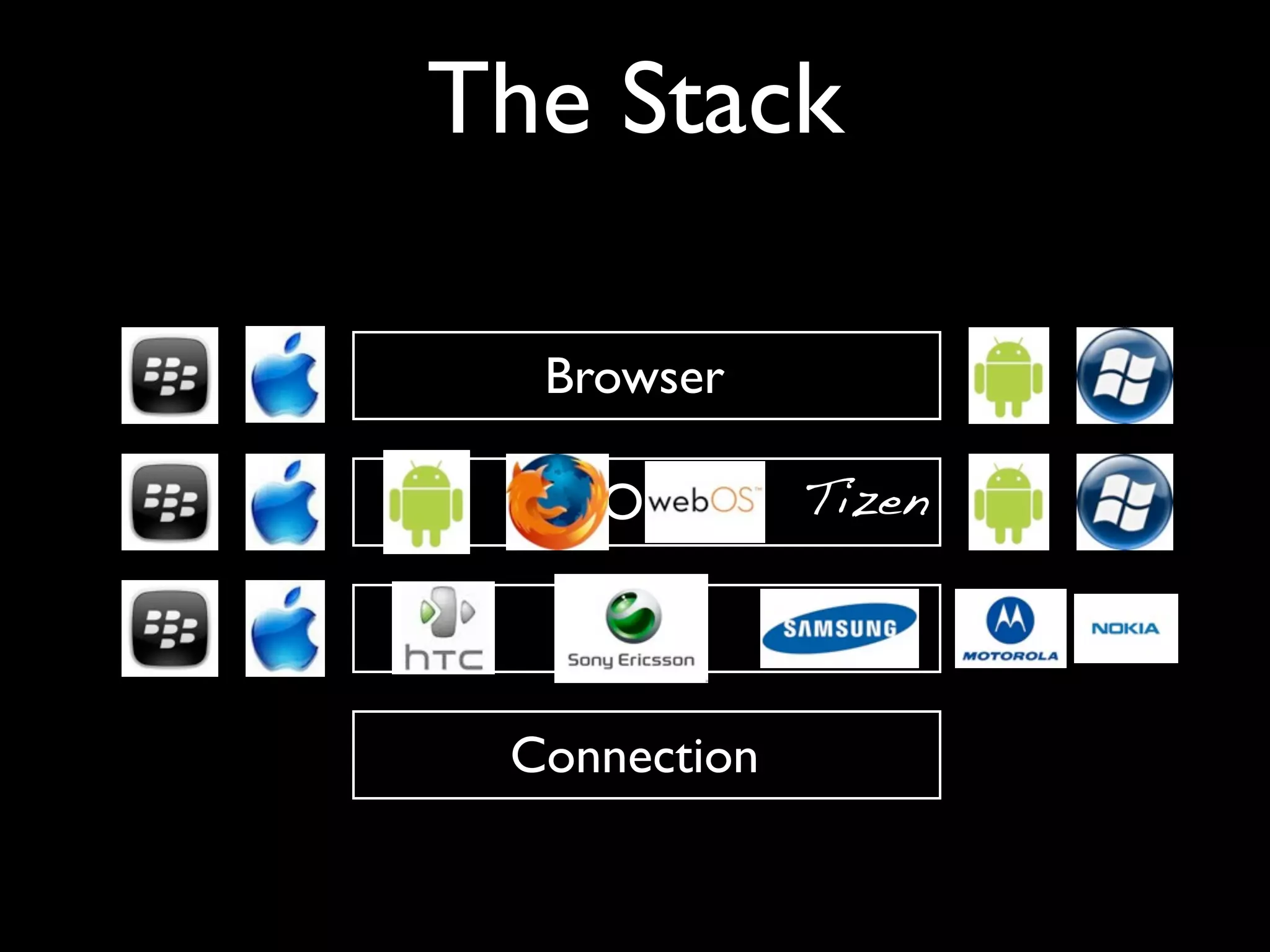 The Stack

  Browser

    OS        Tizen

   Device

 Connection
 