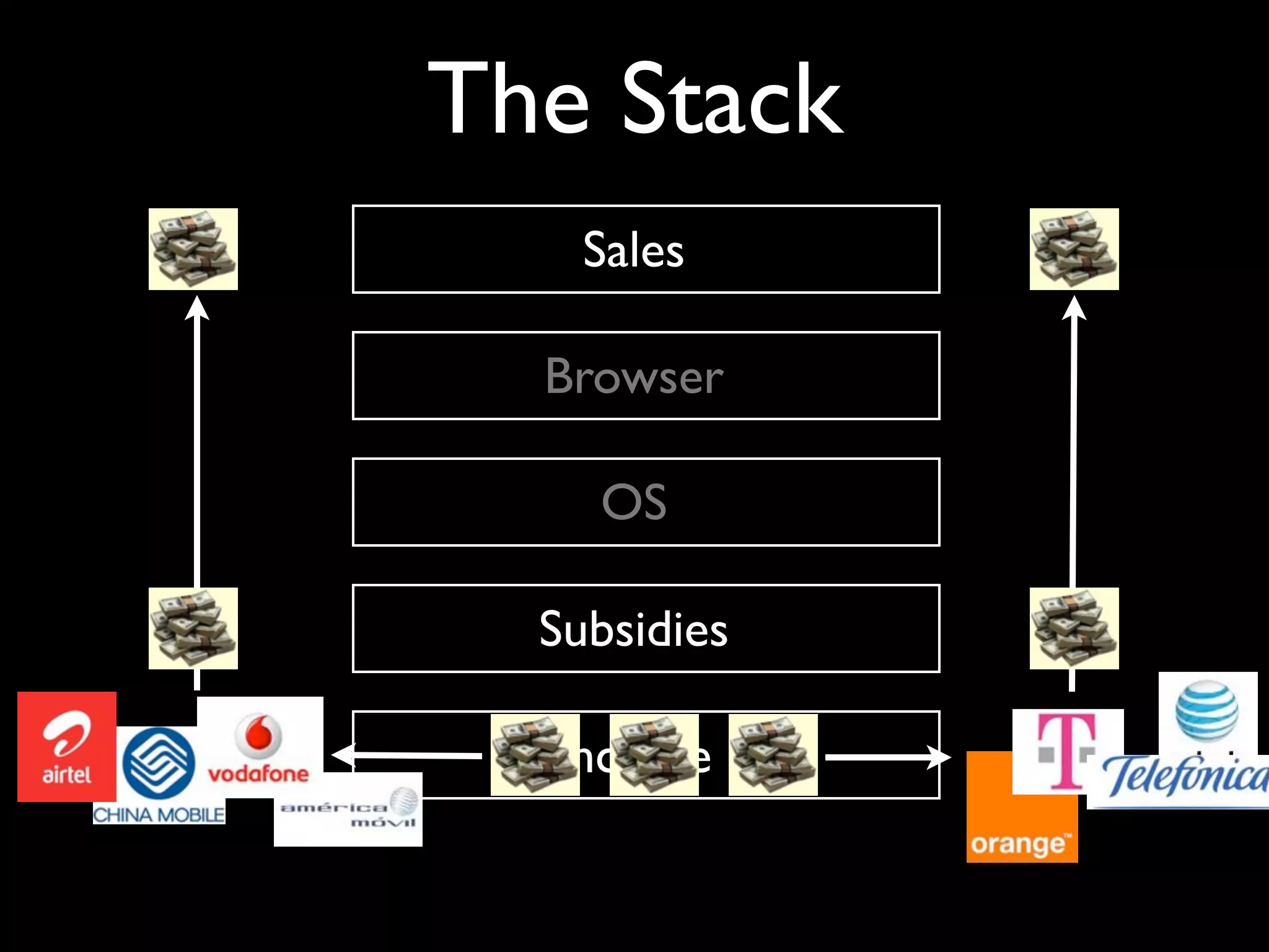 The Stack
    Sales

  Browser

    OS

  Subsidies

  Income
 