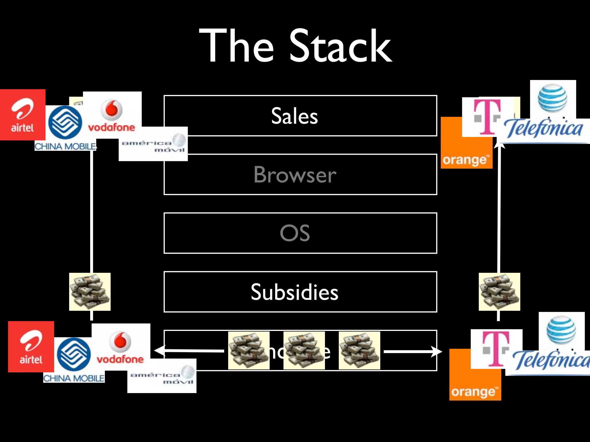 The Stack
    Sales

  Browser

    OS

  Subsidies

  Income
 