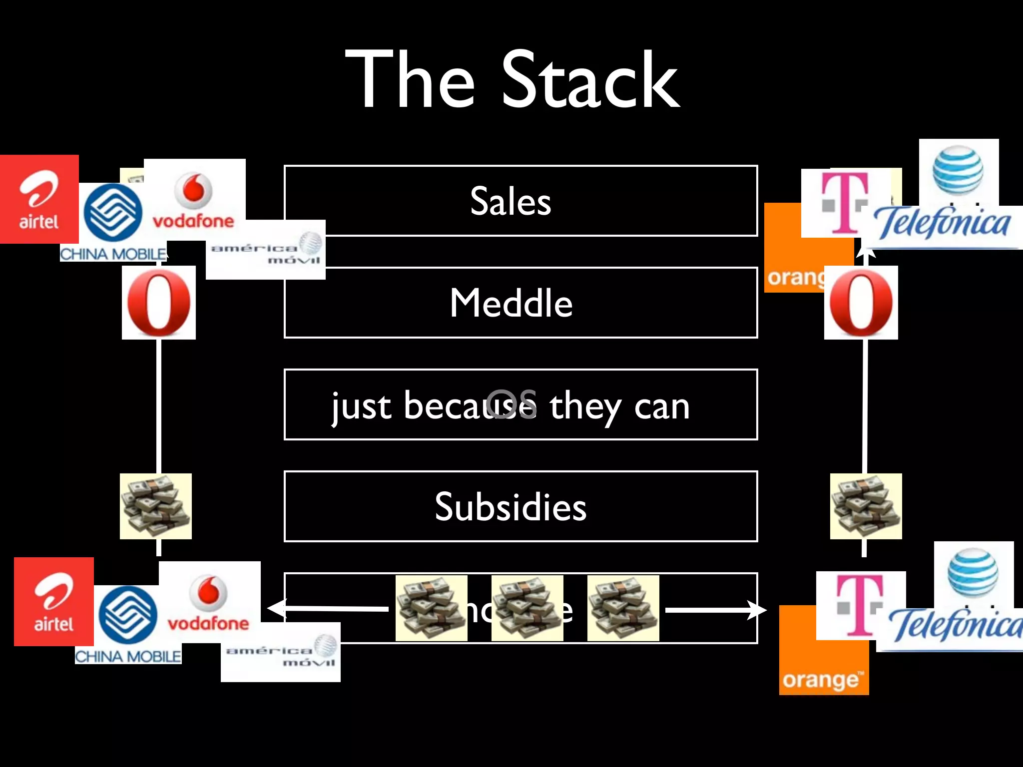 The Stack
        Sales

      Meddle

just because they can
         OS

      Subsidies

      Income
 