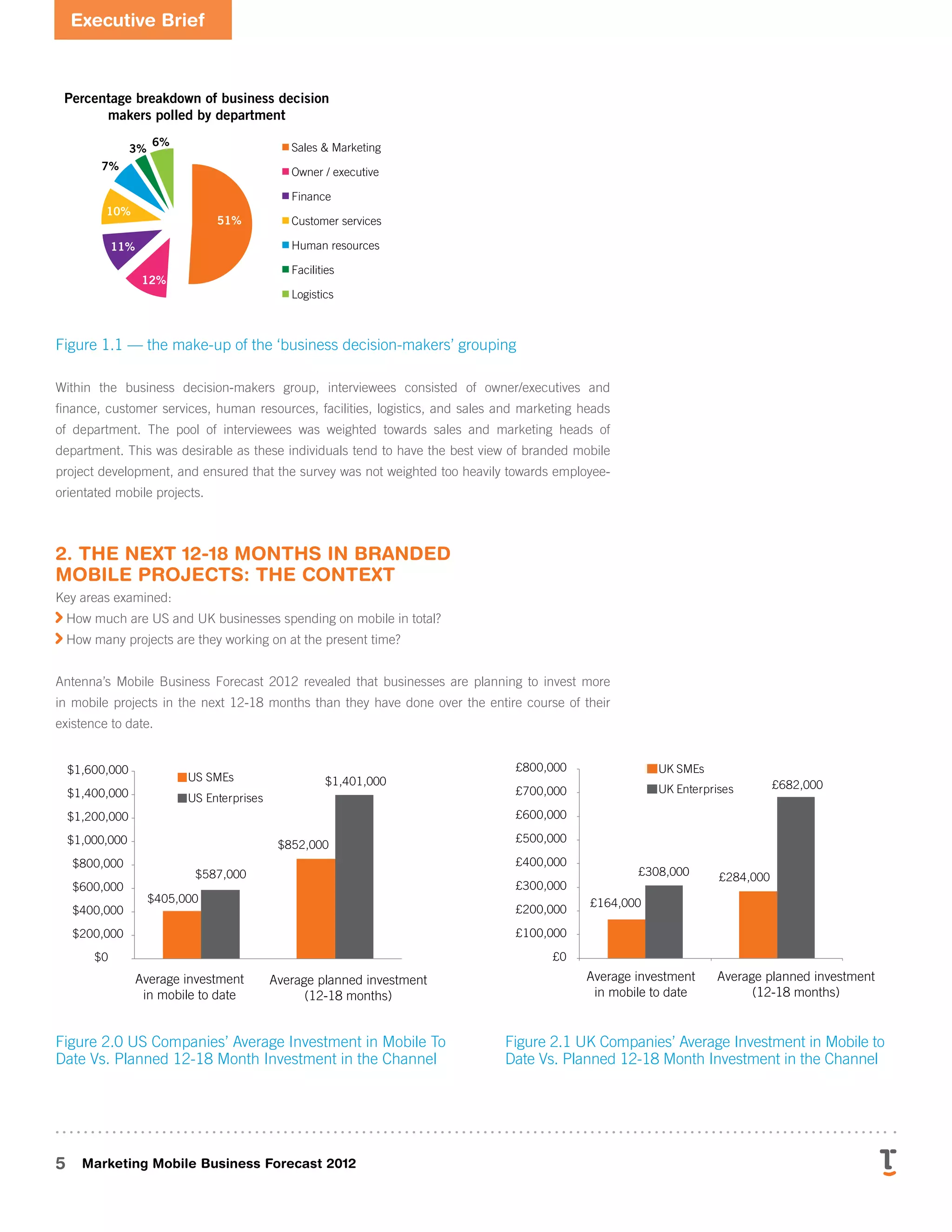 Executive Brief
5 Marketing Mobile Business Forecast 2012
Percentage breakdown of business decision
makers polled by department
Sales & Marketing
Owner / executive
Finance
Customer services
Human resources
Facilities
Logistics
51%
12%
11%
10%
7%
3%
6%
The proportion of IT and business decision makers with
visibility and control over mobile projects
I have full contr
I have a fair am
visibility, but no
I have little or n
Don’t know
Not currently in
mobility projects
12% 18%
21%
42%
37%
More than $775
Figure 1.1 — the make-up of the ‘business decision-makers’ grouping
Within the business decision-makers group, interviewees consisted of owner/executives and
finance, customer services, human resources, facilities, logistics, and sales and marketing heads
of department. The pool of interviewees was weighted towards sales and marketing heads of
department. This was desirable as these individuals tend to have the best view of branded mobile
project development, and ensured that the survey was not weighted too heavily towards employee-
orientated mobile projects.
2. The next 12-18 months in branded
mobile projects: the context
Key areas examined:

How much are US and UK businesses spending on mobile in total?

How many projects are they working on at the present time?
Antenna’s Mobile Business Forecast 2012 revealed that businesses are planning to invest more
in mobile projects in the next 12-18 months than they have done over the entire course of their
existence to date.
Average investment
in mobile to date
U
K
S
M
E
s
U
S
S
M
E
s
U
K
E
n
t
e
r
p
r
i
s
e
s
U
S
E
n
t
e
r
p
r
i
s
e
s
Xxxxxxxxxxxxxxxxxxxxx
Xxxxxxxxxxxxxxxxxxxxx
Xxxxxxxxxxxxxxxxxxxxx
un
Average planned investment
(12-18 months)
$405,000
$852,000
$587,000
$1,401,000
$0
$200,000
$400,000
$600,000
$800,000
$1,000,000
$1,200,000
$1,400,000
$1,600,000
US SMEs
US Enterprises
Number of projects
currently being built,
managed, or implemented
Number of project
launches planned
for the next 12 months
3
4 4
5
2
3 3
4
0
1
2
3
4
5
6
7
8
9
10
2.1
2.2
Figure 2.0 US Companies’ Average Investment in Mobile To
Date Vs. Planned 12-18 Month Investment in the Channel
Average investment
in mobile to date
Average planned investment
(12-18 months)
Xxxxxxxxxxxxxxxxxxxxx
£164,000
£284,000
£308,000
£682,000
£0
£100,000
£200,000
£300,000
£400,000
£500,000
£600,000
£700,000
£800,000 UK SMEs
UK Enterprises
2.0
Figure 2.1 UK Companies’ Average Investment in Mobile to
Date Vs. Planned 12-18 Month Investment in the Channel
 