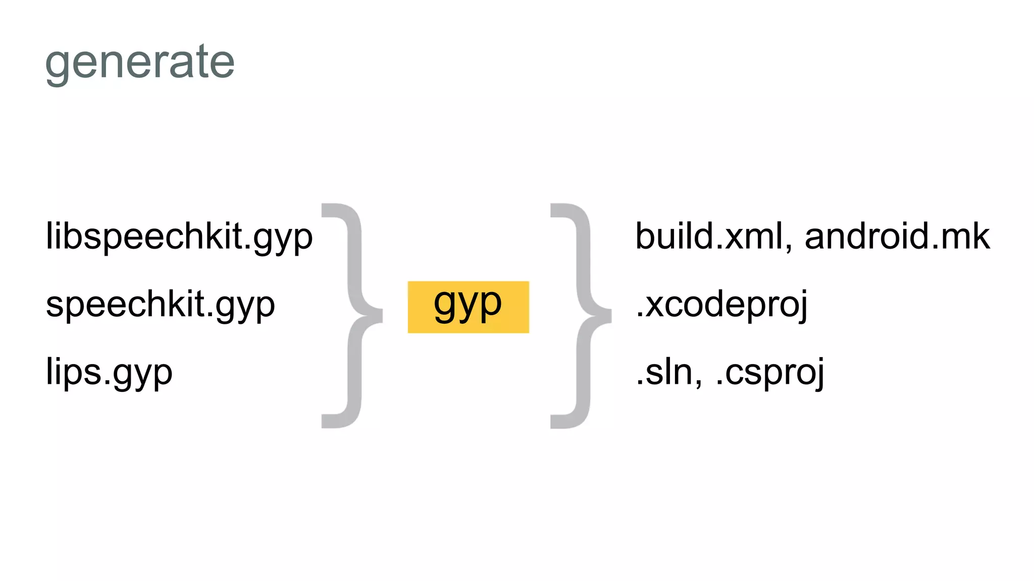 generate
libspeechkit.gyp
speechkit.gyp
lips.gyp
gyp
build.хml, android.mk
.xcodeproj
.sln, .csproj
 