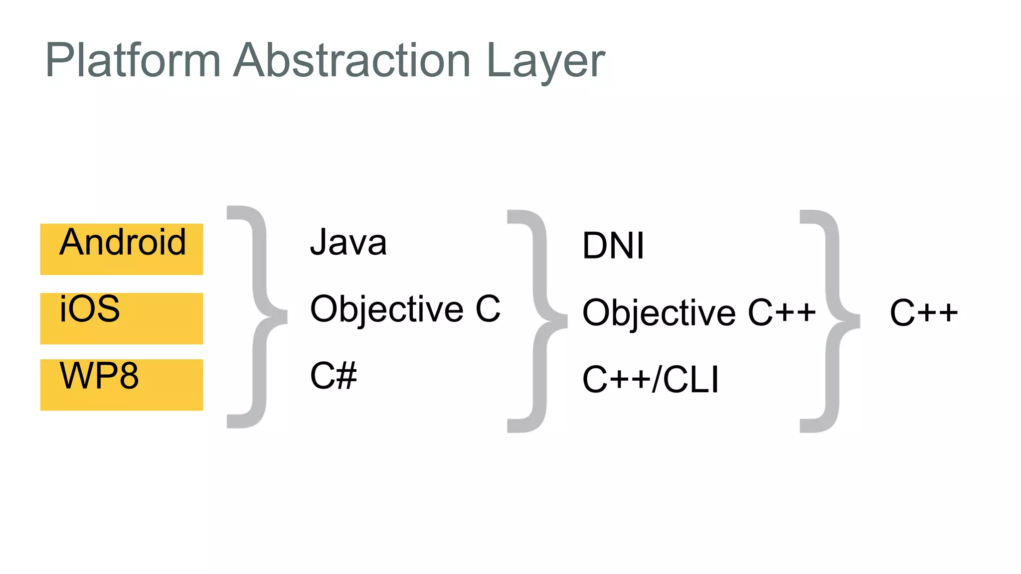 Platform Abstraction Layer
Android
iOS
WP8
Java
Objective C
C#
DNI
Objective C++
C++/CLI
C++
 