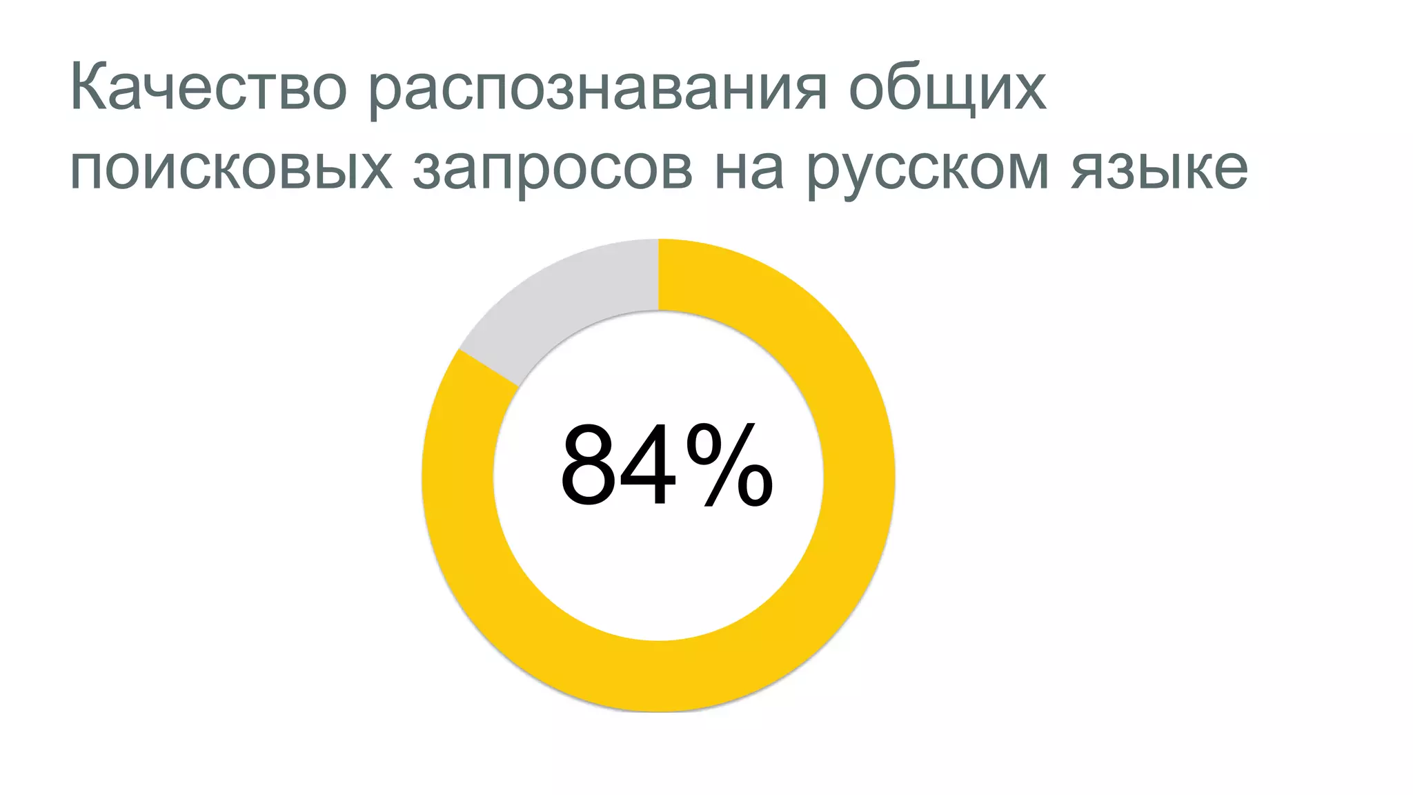 Качество распознавания общих
поисковых запросов на русском языке
84%
 