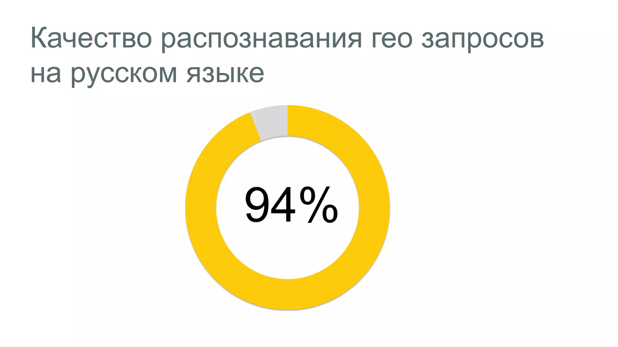 Качество распознавания гео запросов
на русском языке
94%
 