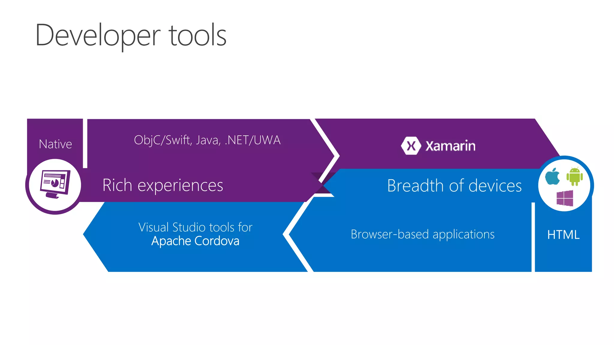 Browser-based applications
Visual Studio tools for
Apache Cordova
Visual C++ for cross-platWin32
ObjC/Swift, Java, .NET/UWANative
 