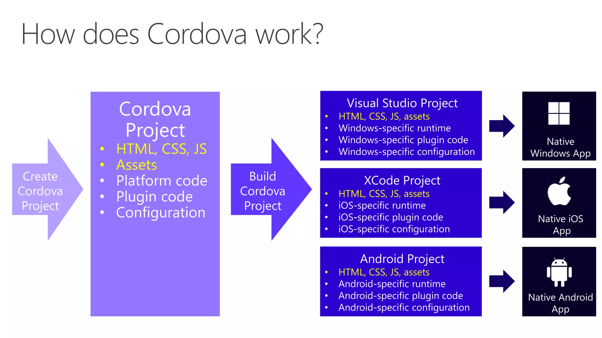 • HTML, CSS, JS
• Assets
• HTML, CSS, JS, assets
• HTML, CSS, JS, assets
• HTML, CSS, JS, assets
 