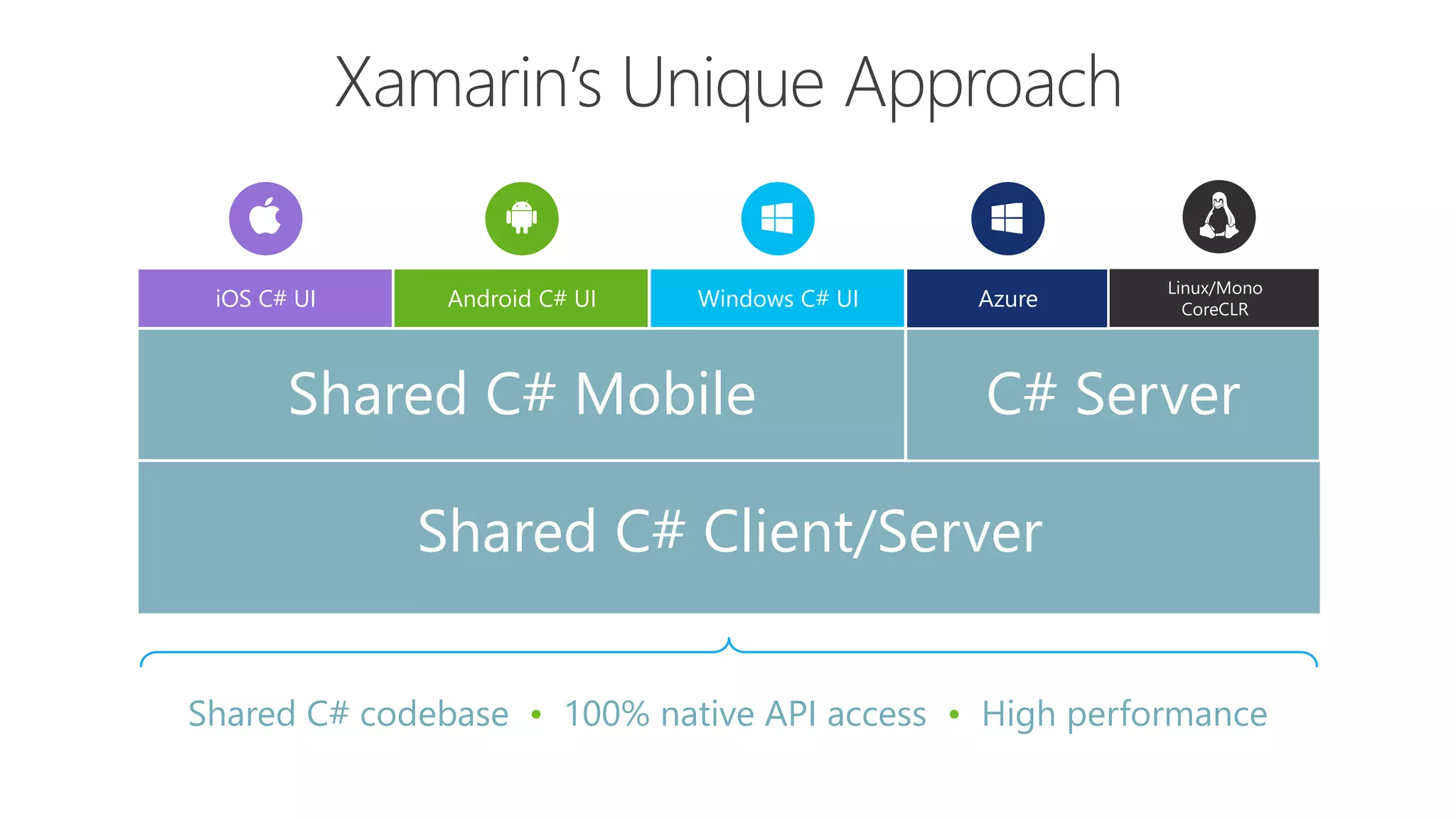 Shared C# codebase • 100% native API access • High performance
iOS C# UI Windows C# UIAndroid C# UI
Shared C# Mobile C# Server
Linux/Mono
CoreCLRAzure
Shared C# Client/Server
 