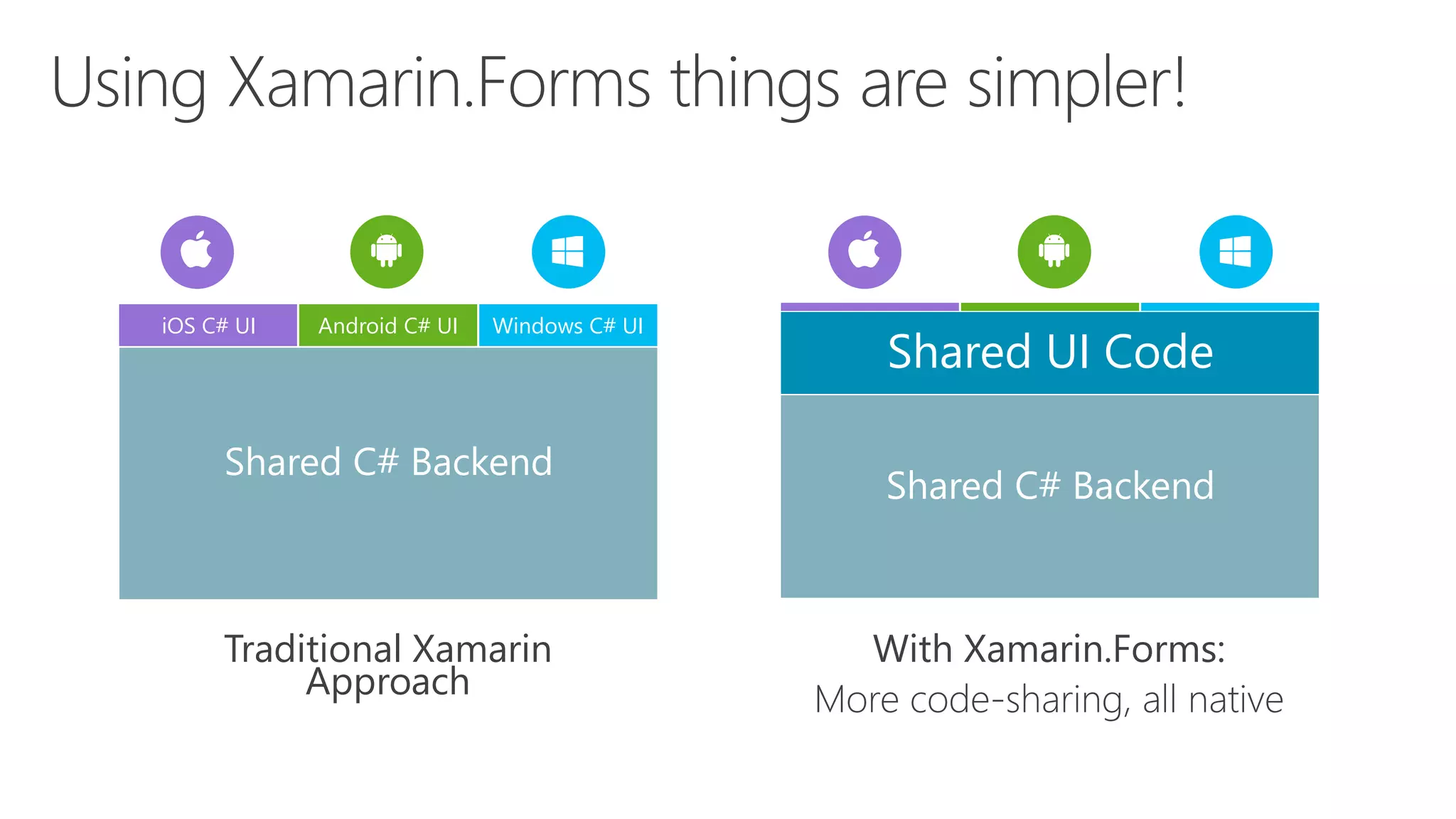 Traditional Xamarin
Approach
With Xamarin.Forms:
More code-sharing, all native
iOS C# UI Windows C# UIAndroid C# UI
Shared C# Backend
Shared UI Code
Shared C# Backend
 
