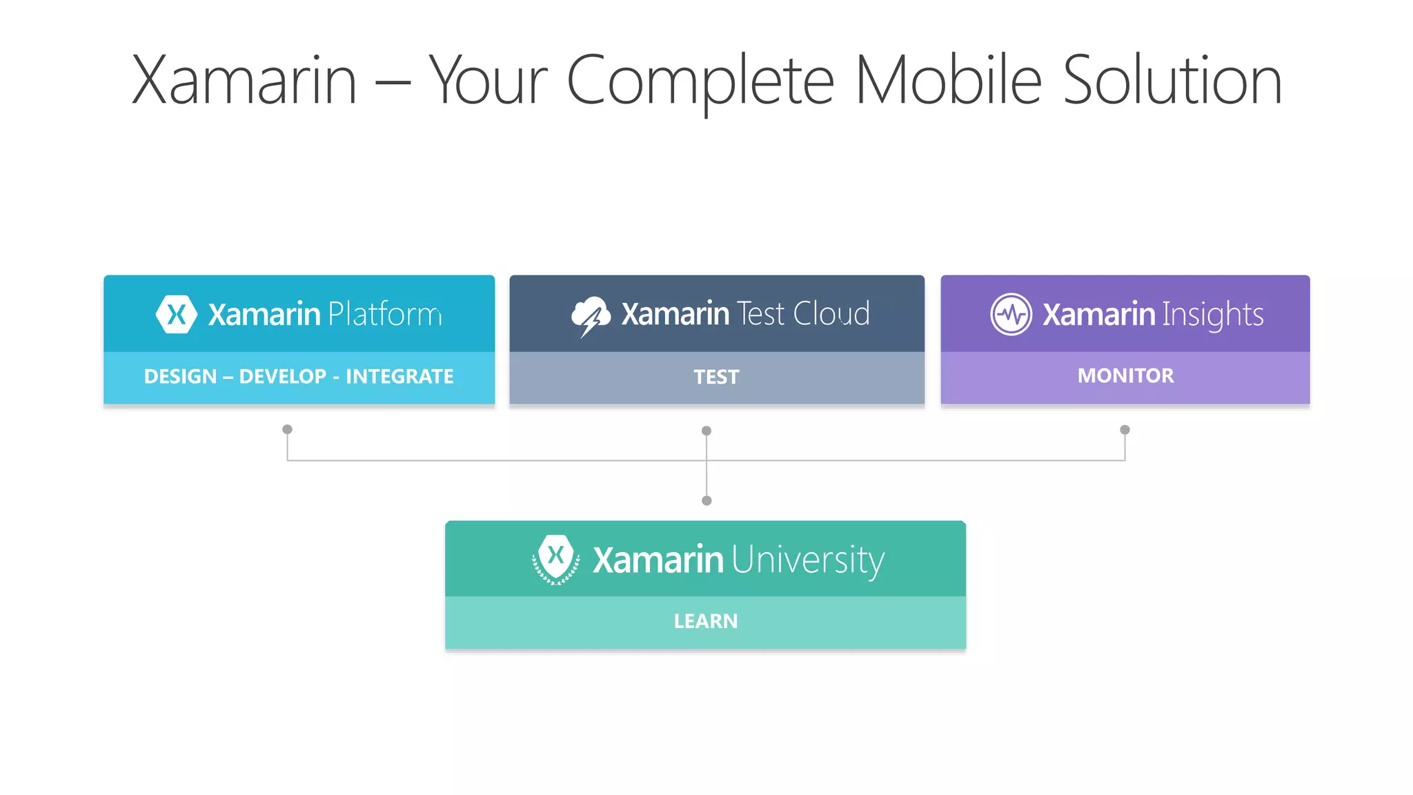 DESIGN – DEVELOP - INTEGRATE TEST MONITOR
LEARN
 