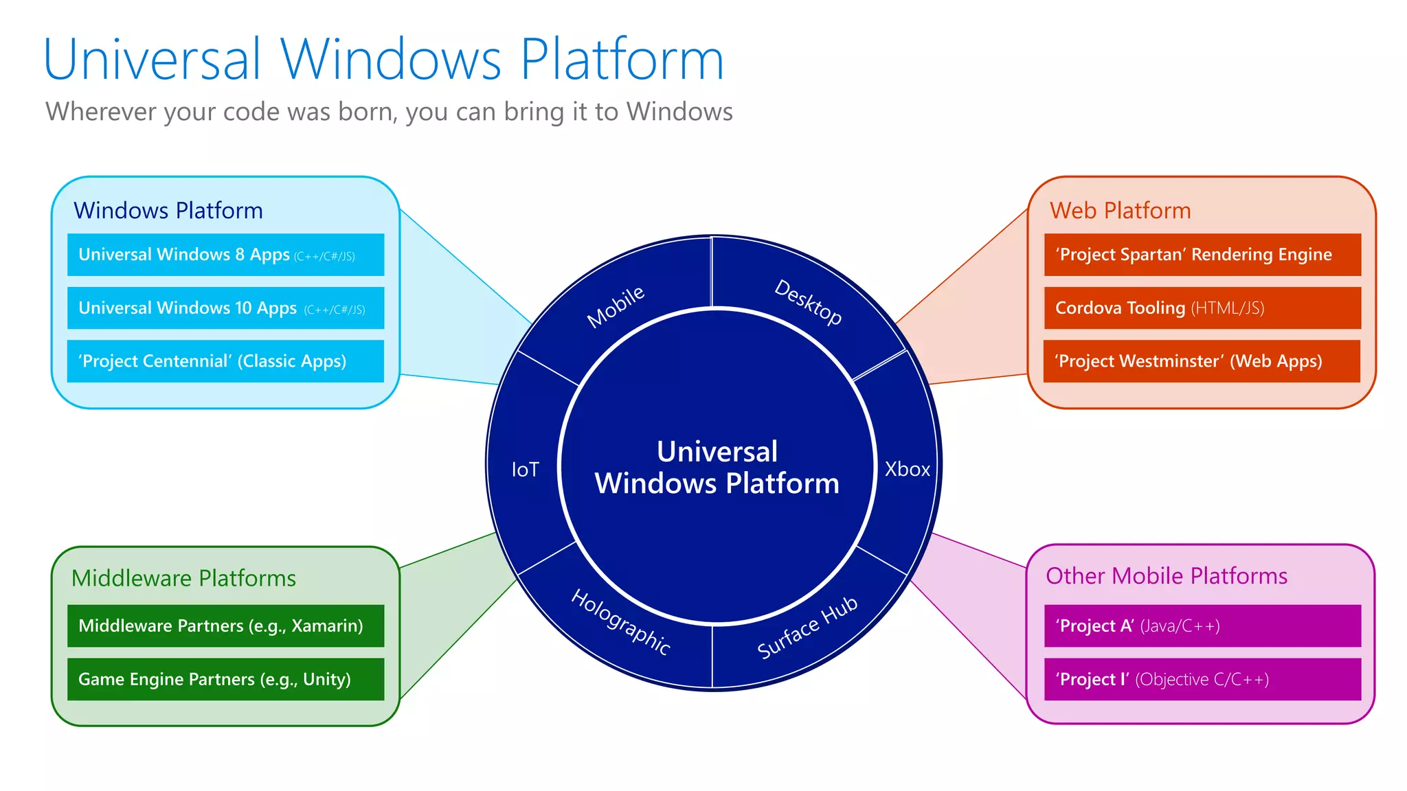 Wherever your code was born, you can bring it to Windows
Middleware Platforms
Middleware Partners (e.g., Xamarin)
Game Engine Partners (e.g., Unity)
Other Mobile Platforms
‘Project A’ (Java/C++)
‘Project I’ (Objective C/C++)
Windows Platform
Universal Windows 8 Apps (C++/C#/JS)
Universal Windows 10 Apps (C++/C#/JS)
‘Project Centennial’ (Classic Apps)
Web Platform
‘Project Spartan’ Rendering Engine
Cordova Tooling (HTML/JS)
‘Project Westminster’ (Web Apps)
Universal Windows
Platform
XboxIoT
Universal
Windows Platform
 