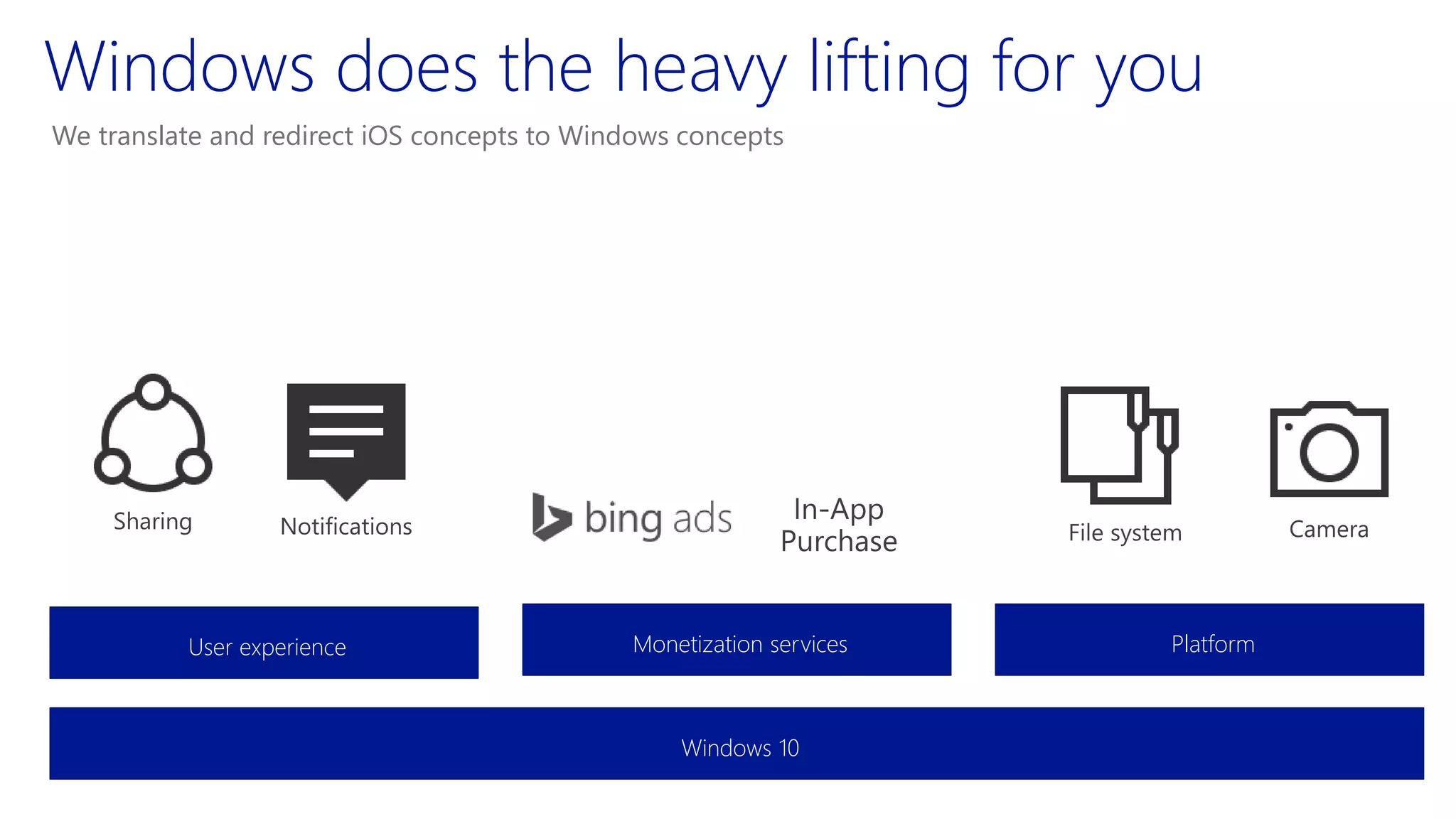 Windows does the heavy lifting for you
We translate and redirect iOS concepts to Windows concepts
User experience Monetization services Platform
Windows 10
 