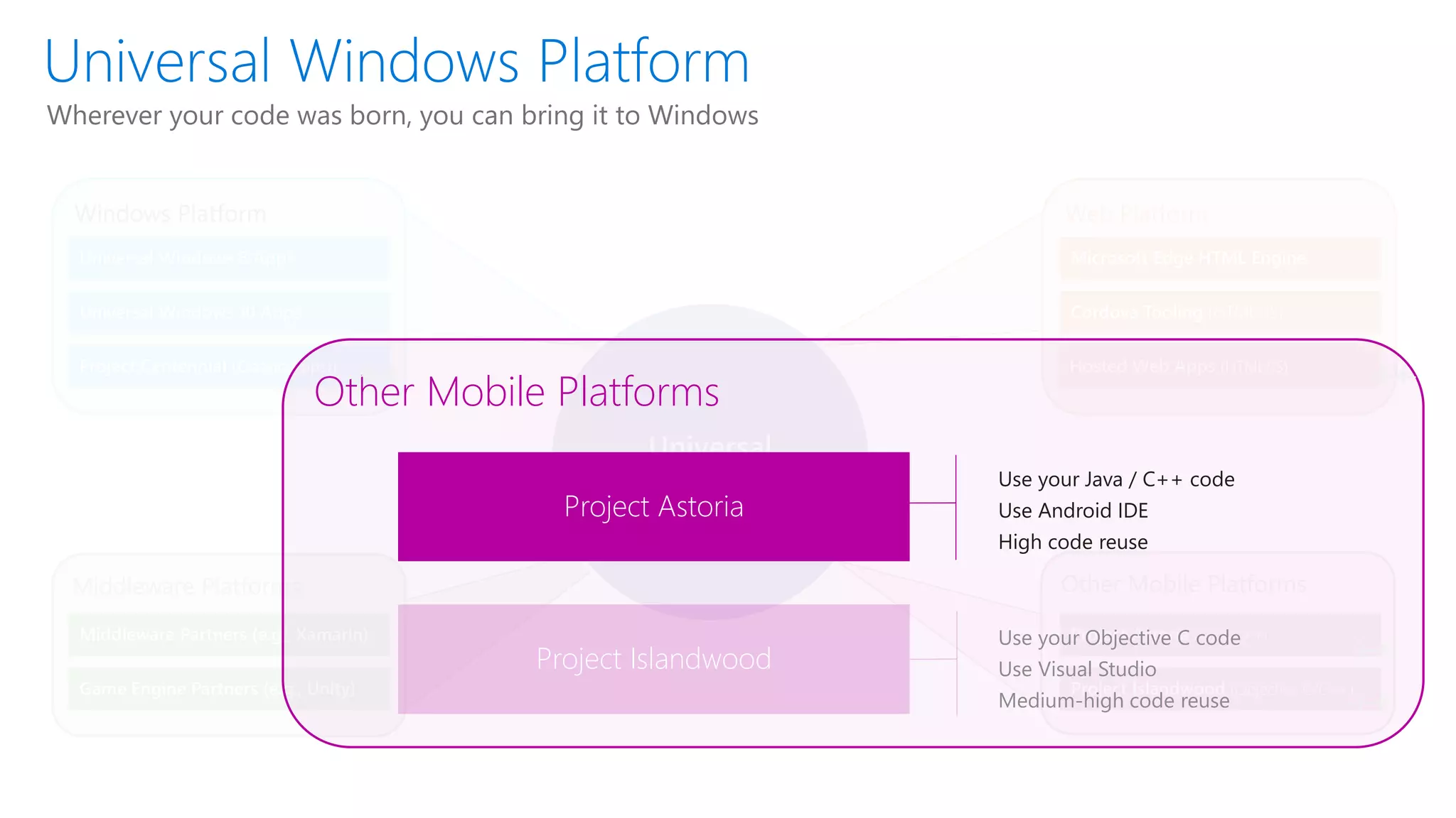 XboxIoT
Universal
Windows Platform
Middleware Platforms
Middleware Partners (e.g., Xamarin)
Game Engine Partners (e.g., Unity)
Windows Platform
Universal Windows 8 Apps (C++/C#/JS)
Universal Windows 10 Apps (C++/C#/JS)
Project Centennial (Classic Apps))
Web Platform
Microsoft Edge HTML Engine
Cordova Tooling (HTML/JS)
Hosted Web Apps (HTML/JS)
Other Mobile Platforms
Project Astoria (Java/C++)
Project Islandwood (Objective C/C++)
Other Mobile Platforms
Project Islandwood
Project Astoria
Use your Java / C++ code
Use Android IDE
High code reuse
Use your Objective C code
Use Visual Studio
Medium-high code reuse
Wherever your code was born, you can bring it to Windows
 