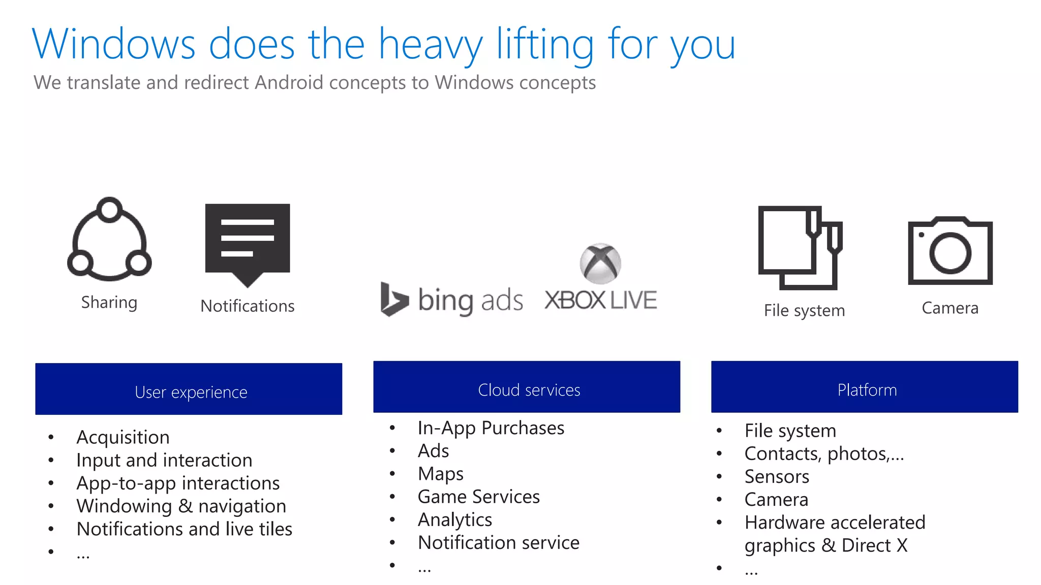 We translate and redirect Android concepts to Windows concepts
User experience Cloud services Platform
• Acquisition
• Input and interaction
• App-to-app interactions
• Windowing & navigation
• Notifications and live tiles
• …
• In-App Purchases
• Ads
• Maps
• Game Services
• Analytics
• Notification service
• …
• File system
• Contacts, photos,…
• Sensors
• Camera
• Hardware accelerated
graphics & Direct X
• …
 
