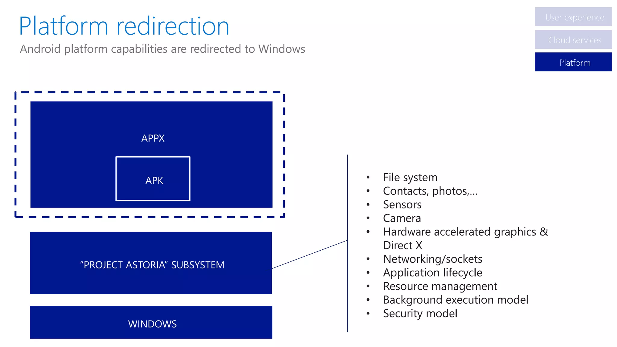 Android platform capabilities are redirected to Windows
• File system
• Contacts, photos,…
• Sensors
• Camera
• Hardware accelerated graphics &
Direct X
• Networking/sockets
• Application lifecycle
• Resource management
• Background execution model
• Security model
User experience
Cloud services
Platform
 