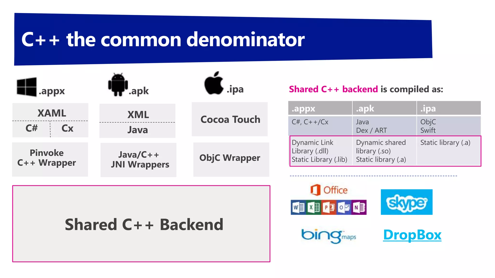 .appx .apk .ipa
C#, C++/Cx Java
Dex / ART
ObjC
Swift
Dynamic Link
Library (.dll)
Static Library (.lib)
Dynamic shared
library (.so)
Static library (.a)
Static library (.a)
Shared C++ backend is compiled as:
DropBox
 