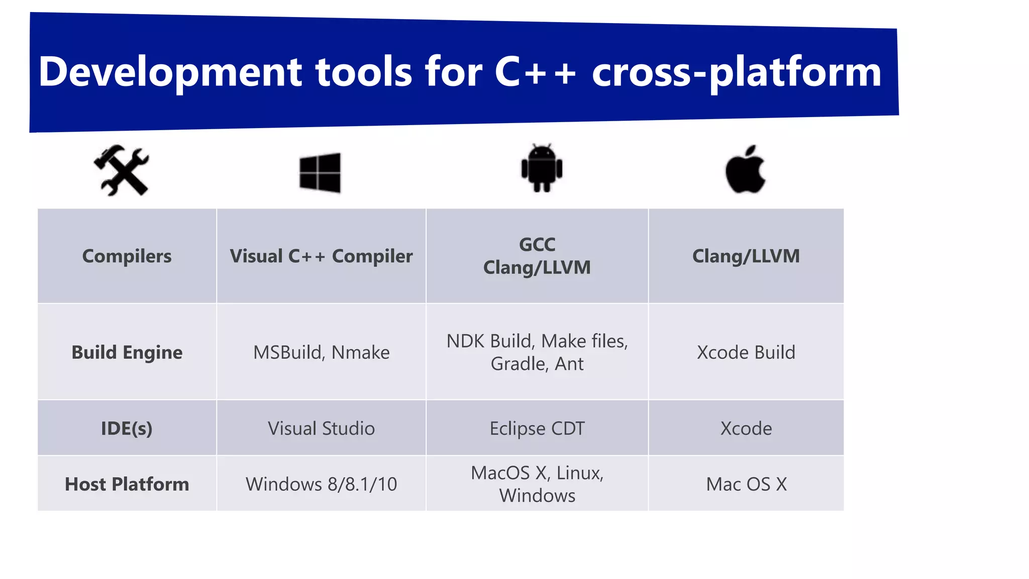 Compilers Visual C++ Compiler
GCC
Clang/LLVM
Clang/LLVM
Build Engine MSBuild, Nmake
NDK Build, Make files,
Gradle, Ant
Xcode Build
IDE(s) Visual Studio Eclipse CDT Xcode
Host Platform Windows 8/8.1/10
MacOS X, Linux,
Windows
Mac OS X
Development tools for C++ cross-platform
 