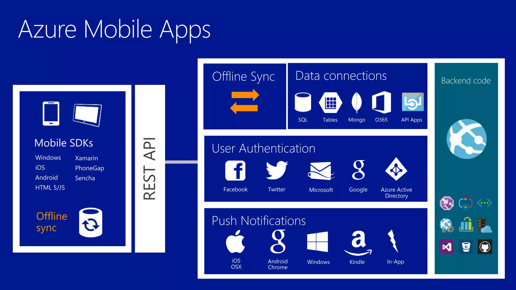 RESTAPI
Offline
sync
Facebook Twitter Microsoft Google Azure Active
Directory
Windows
iOS
Android
HTML 5/JS
Xamarin
PhoneGap
Sencha
WindowsAndroid
Chrome
iOS
OSX
In-AppKindle
Backend code
SQL MongoTables O365 API Apps
Offline Sync
 