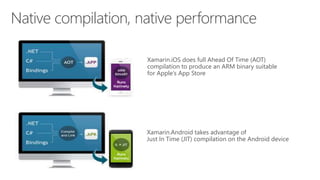 Native compilation, native performance
Xamarin.iOS does full Ahead Of Time (AOT)
compilation to produce an ARM binary suitable
for Apple’s App Store
Xamarin.Android takes advantage of
Just In Time (JIT) compilation on the Android device
 