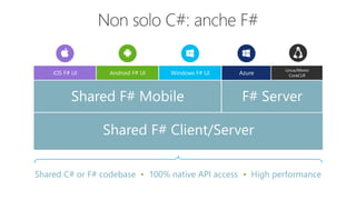Shared C# or F# codebase • 100% native API access • High performance
iOS F# UI Windows F# UIAndroid F# UI
Shared F# Mobile F# Server
Linux/Mono
CoreCLRAzure
Shared F# Client/Server
 