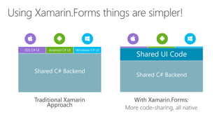 Traditional Xamarin
Approach
With Xamarin.Forms:
More code-sharing, all native
iOS C# UI Windows C# UIAndroid C# UI
Shared C# Backend
Shared UI Code
Shared C# Backend
 
