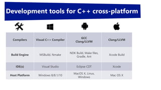 Compilers Visual C++ Compiler
GCC
Clang/LLVM
Clang/LLVM
Build Engine MSBuild, Nmake
NDK Build, Make files,
Gradle, Ant
Xcode Build
IDE(s) Visual Studio Eclipse CDT Xcode
Host Platform Windows 8/8.1/10
MacOS X, Linux,
Windows
Mac OS X
Development tools for C++ cross-platform
 