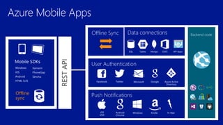 RESTAPI
Offline
sync
Facebook Twitter Microsoft Google Azure Active
Directory
Windows
iOS
Android
HTML 5/JS
Xamarin
PhoneGap
Sencha
WindowsAndroid
Chrome
iOS
OSX
In-AppKindle
Backend code
SQL MongoTables O365 API Apps
Offline Sync
 