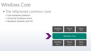 



Phone
Device
Xbox
Device
Desktop
Device
Windows Core
Desktop
SKU
Phone
SKU
Xbox
SKU
 