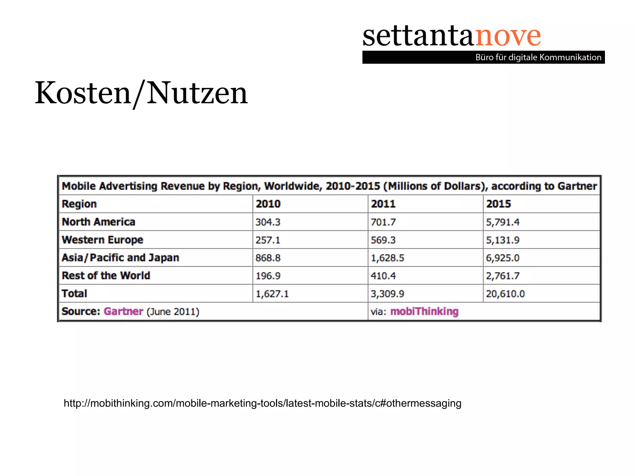 Kosten/Nutzen




 http://mobithinking.com/mobile-marketing-tools/latest-mobile-stats/c#othermessaging
 