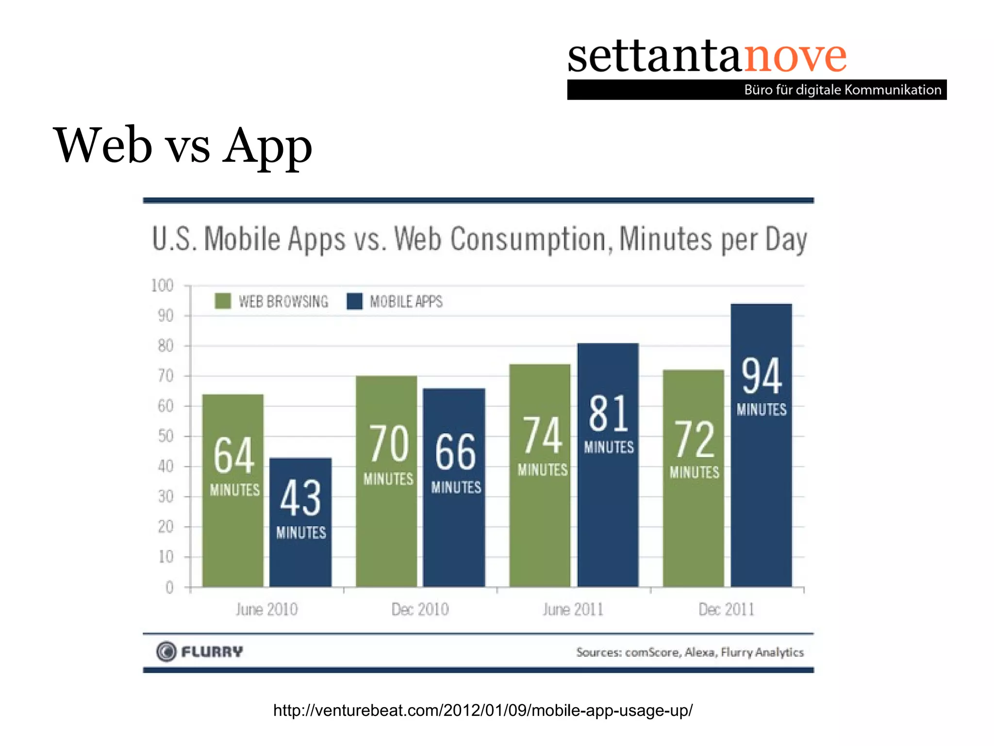 Web vs App




        http://venturebeat.com/2012/01/09/mobile-app-usage-up/
 
