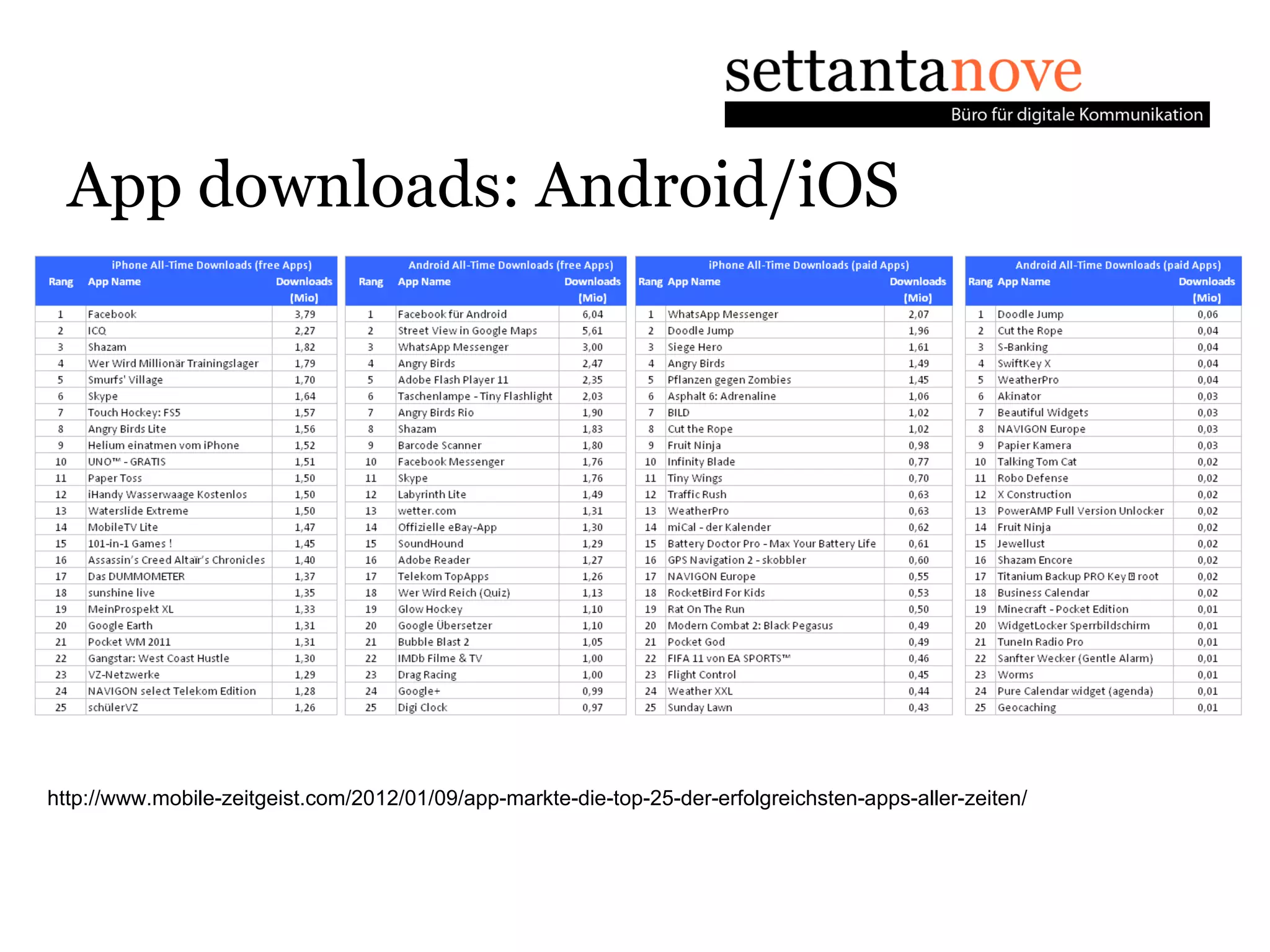 App downloads: Android/iOS




http://www.mobile-zeitgeist.com/2012/01/09/app-markte-die-top-25-der-erfolgreichsten-apps-aller-zeiten/
 