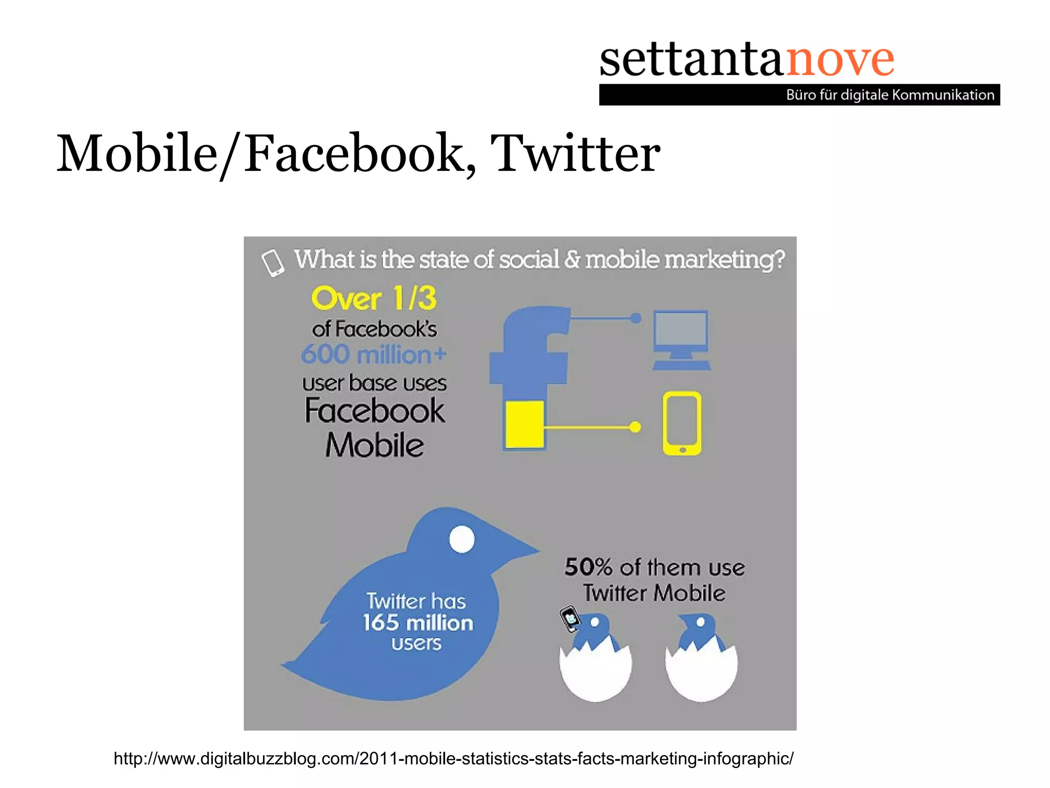Mobile/Facebook, Twitter




  http://www.digitalbuzzblog.com/2011-mobile-statistics-stats-facts-marketing-infographic/
 