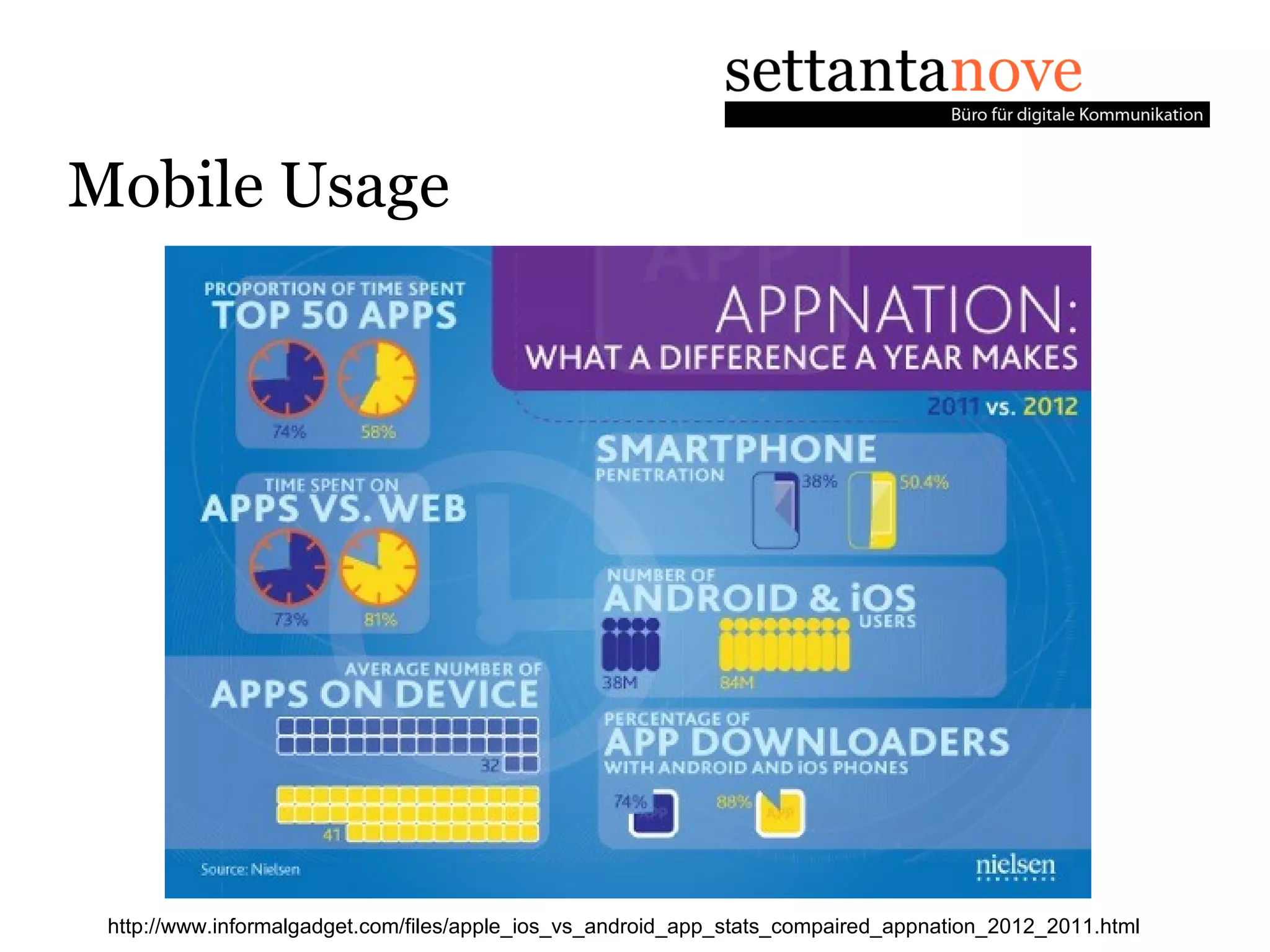 Mobile Usage




 http://www.informalgadget.com/files/apple_ios_vs_android_app_stats_compaired_appnation_2012_2011.html
 