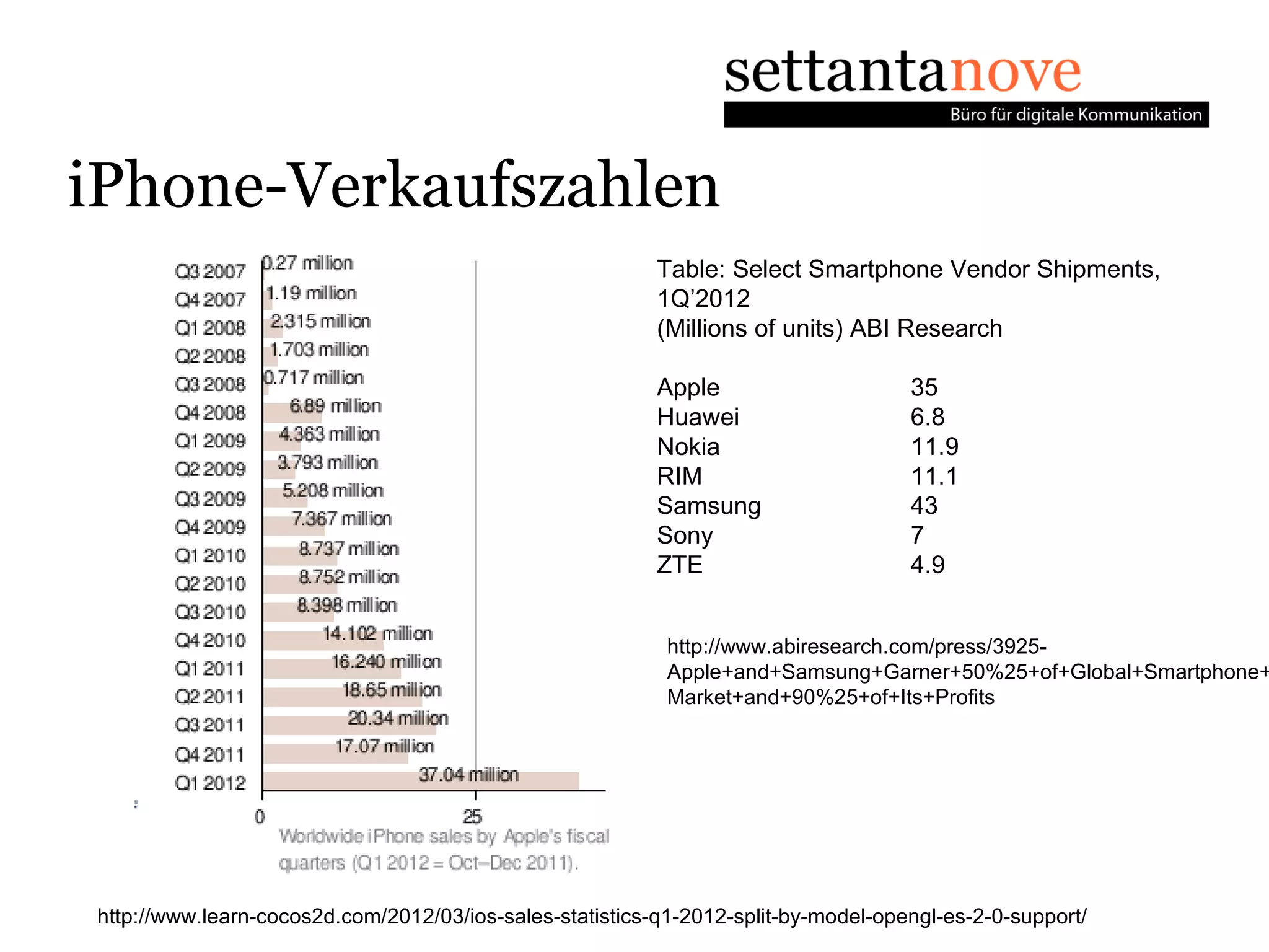 iPhone-Verkaufszahlen
                                                          Table: Select Smartphone Vendor Shipments,
                                                          1Q’2012
                                                          (Millions of units) ABI Research

                                                          Apple                     35
                                                          Huawei                    6.8
                                                          Nokia                     11.9
                                                          RIM                       11.1
                                                          Samsung                   43
                                                          Sony                      7
                                                          ZTE                       4.9


                                                           http://www.abiresearch.com/press/3925-
                                                           Apple+and+Samsung+Garner+50%25+of+Global+Smartphone+
                                                           Market+and+90%25+of+Its+Profits




http://www.learn-cocos2d.com/2012/03/ios-sales-statistics-q1-2012-split-by-model-opengl-es-2-0-support/
 