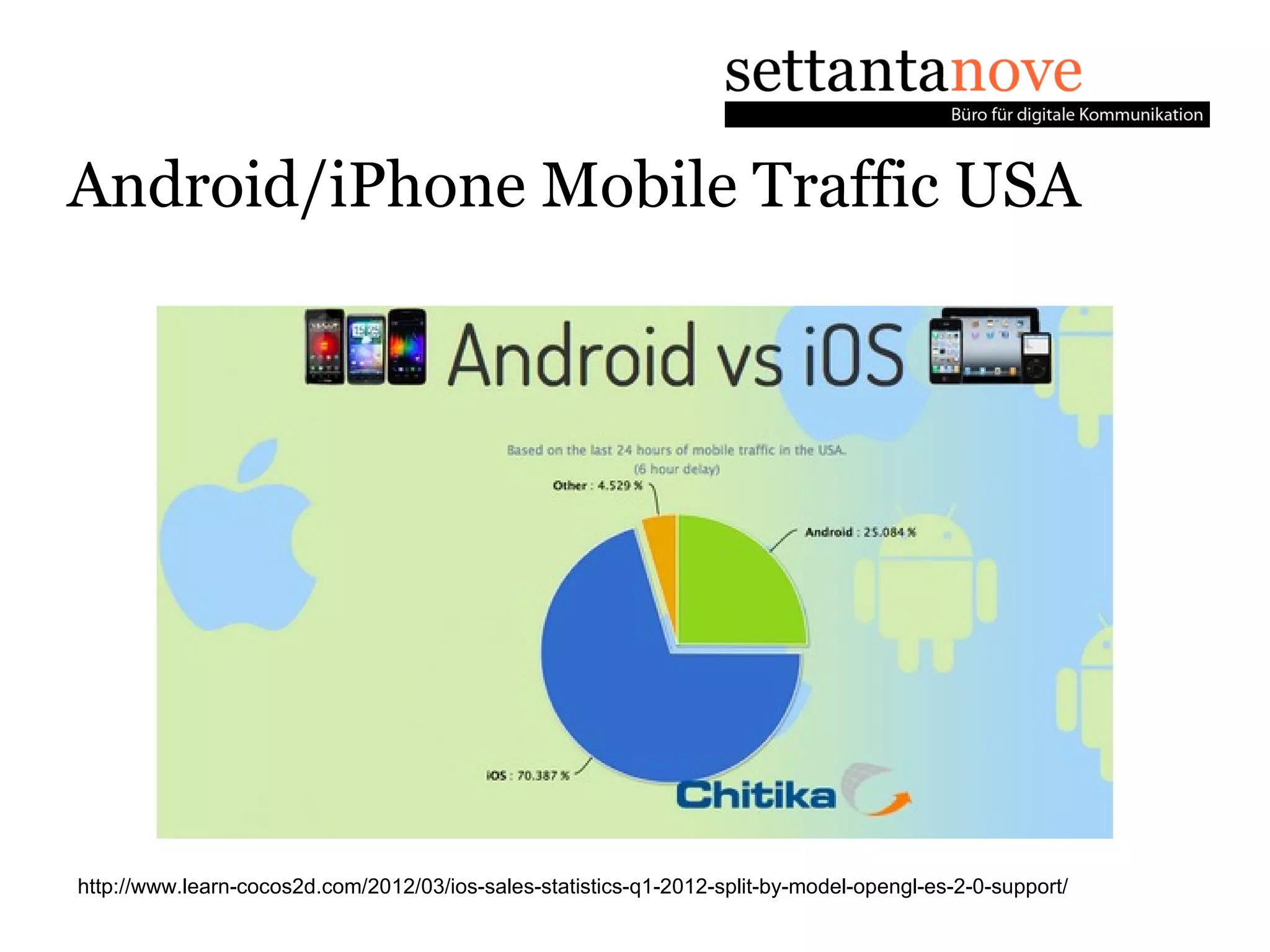 Android/iPhone Mobile Traffic USA




http://www.learn-cocos2d.com/2012/03/ios-sales-statistics-q1-2012-split-by-model-opengl-es-2-0-support/
 