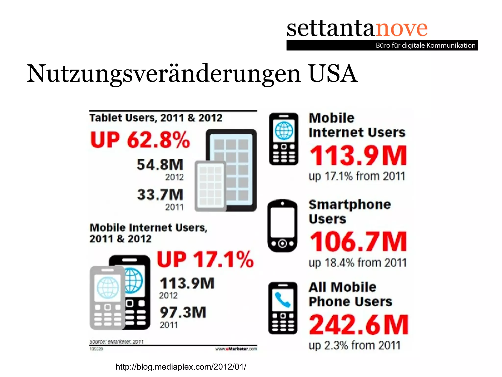Nutzungsveränderungen USA




      http://blog.mediaplex.com/2012/01/
 