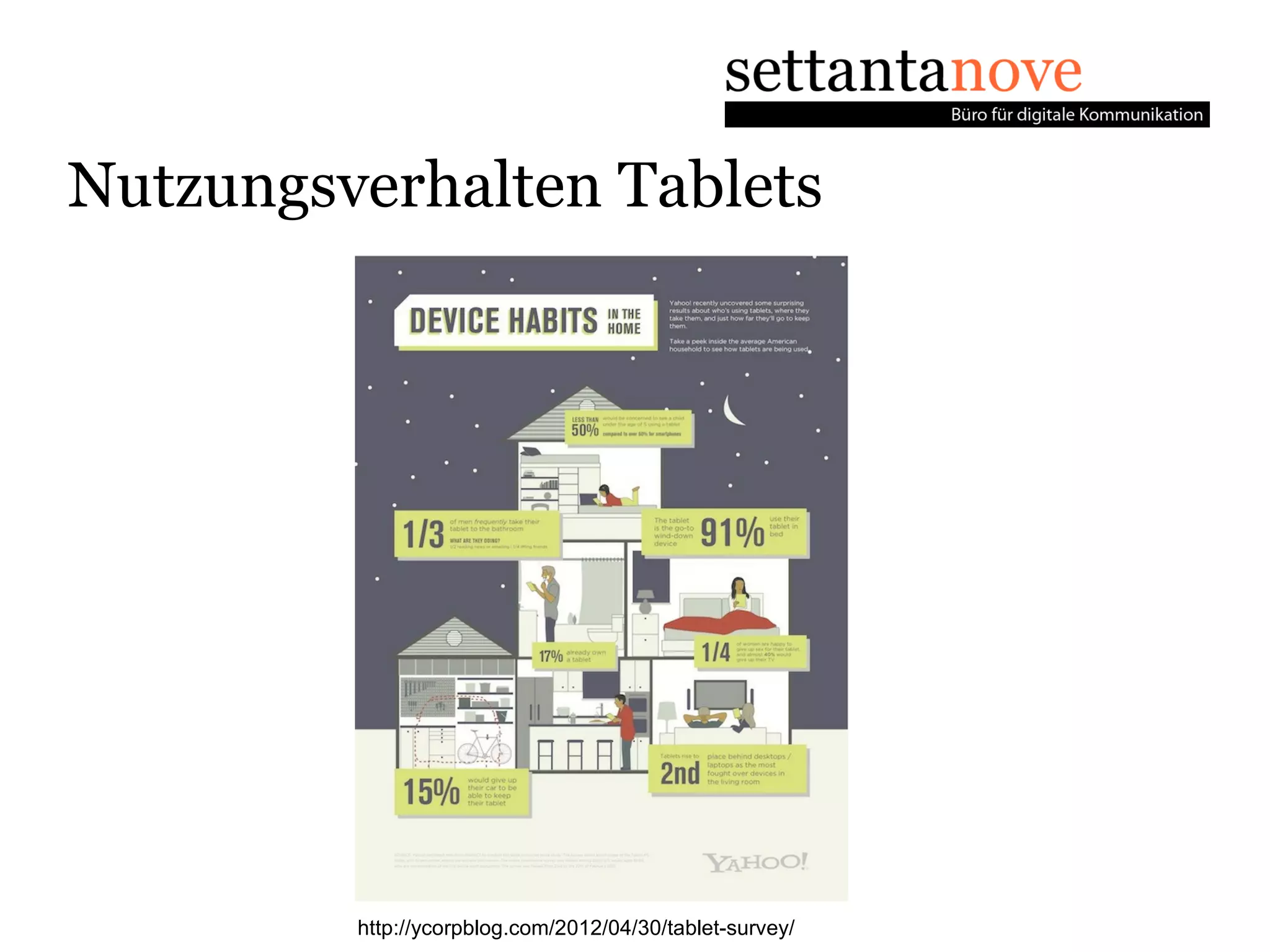 Nutzungsverhalten Tablets




         http://ycorpblog.com/2012/04/30/tablet-survey/
 