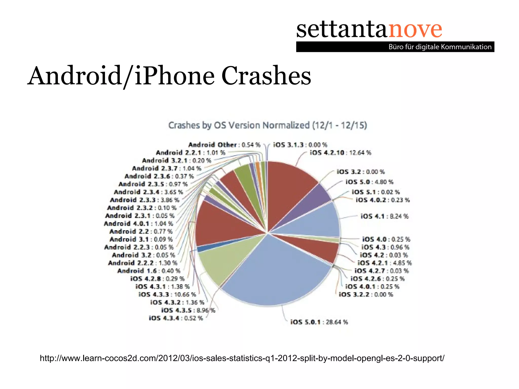 Android/iPhone Crashes




http://www.learn-cocos2d.com/2012/03/ios-sales-statistics-q1-2012-split-by-model-opengl-es-2-0-support/
 