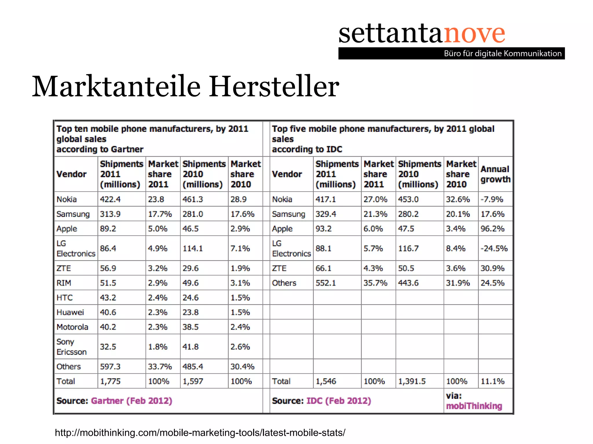 Marktanteile Hersteller




 http://mobithinking.com/mobile-marketing-tools/latest-mobile-stats/
 