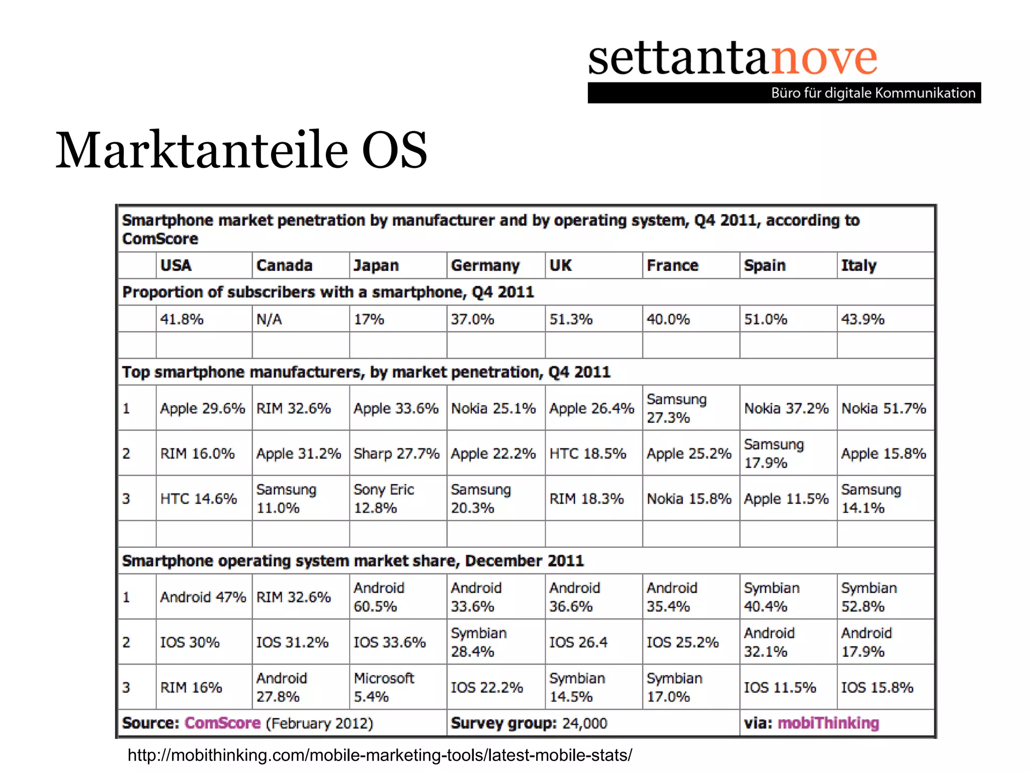 Marktanteile OS




  http://mobithinking.com/mobile-marketing-tools/latest-mobile-stats/
 