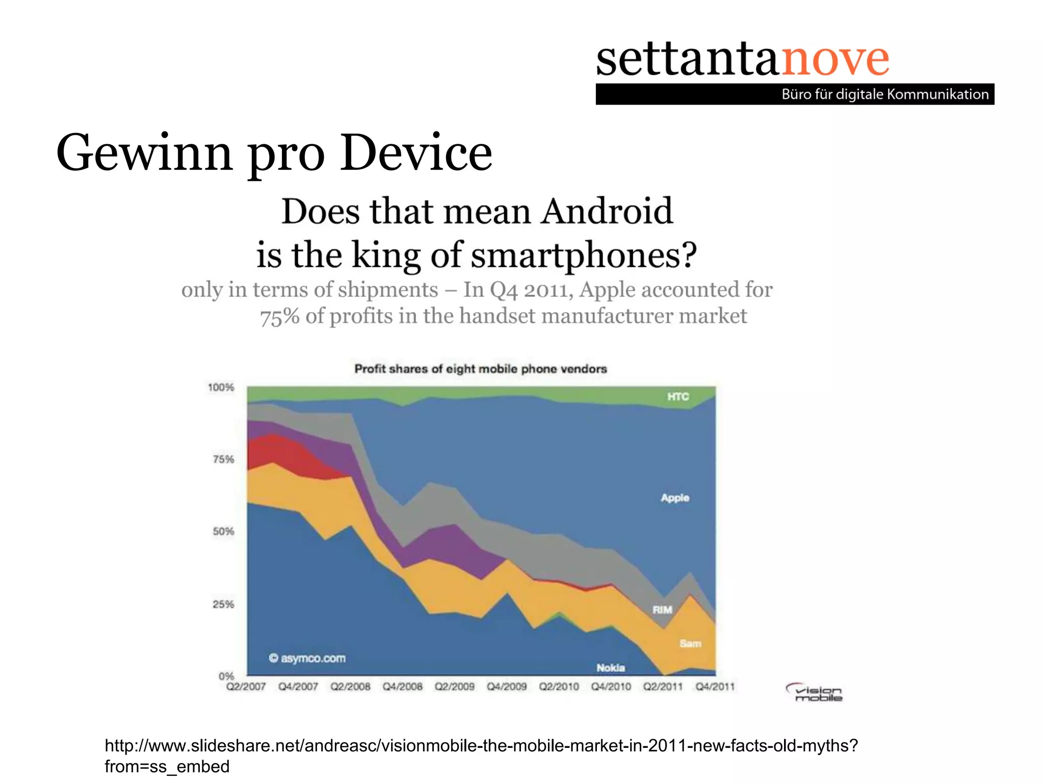 Gewinn pro Device




 http://www.slideshare.net/andreasc/visionmobile-the-mobile-market-in-2011-new-facts-old-myths?
 from=ss_embed
 