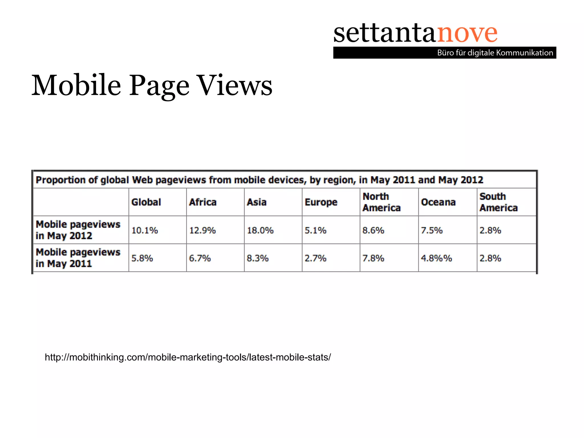 Mobile Page Views




http://mobithinking.com/mobile-marketing-tools/latest-mobile-stats/
 