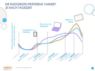 DIE ENDGERÄTE-PRÄFERENZ VARIIERT
JE NACH TAGESZEIT

Quelle: comScore MobiLens 2013

12

 