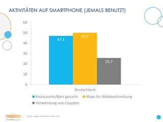 AKTIVITÄTEN AUF SMARTPHONE (JEMALS BENUTZT)
60
50
40

50.1

47.1

30
25.7

20
10
0
Deutschland
Restaurants/Bars gesucht

Maps für Webbeschreibung

Verwendung von Coupons

Quelle: Google, Our Mobile Planet 2013

8

 
