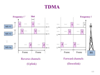 123
MS #1
MS #2
MS #n
BS
…
…
Reverse channels
(Uplink)
Forward channels
(Downlink)
t
Frequency f ’
#1
…
#1
…
Frame
Slot
…
#1
…
#1
Frame
…
t
Frequency f
Frame Frame
…
t
#2
…
#2
…
…
t
#n
… #n …
…
#2
…
#2
…
t
…
#n
…
#n
…
t
TDMA
 