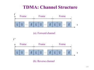 124
TDMA: Channel Structure
… t
f
#1
#2
#n
#1
#2
#n
…
(a). Forward channel
…
#1
#2
#n
Frame Frame
Frame
… t
f ’
#1
#2
#n
#1
#2
#n
…
(b). Reverse channel
…
#1
#2
#n
Frame Frame
Frame
 