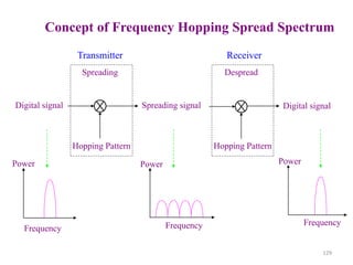 129
Digital signal
Hopping Pattern
Spreading signal Digital signal
Spreading Despread
Frequency Frequency Frequency
Power Power Power
Hopping Pattern
Transmitter Receiver
Concept of Frequency Hopping Spread Spectrum
 